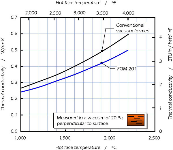 Table of Thermal Conductivity and Hot face Temperature